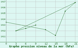 Courbe de la pression atmosphrique pour Sidi Bouzid