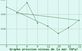 Courbe de la pression atmosphrique pour Kamenka