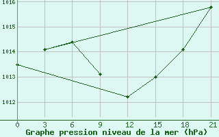 Courbe de la pression atmosphrique pour Usak Meydan