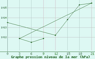 Courbe de la pression atmosphrique pour Spas-Demensk