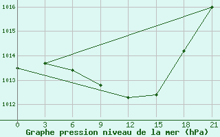 Courbe de la pression atmosphrique pour Rudnya