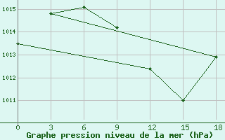 Courbe de la pression atmosphrique pour Kasserine