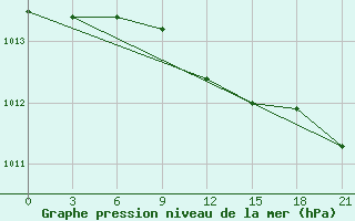 Courbe de la pression atmosphrique pour Borovici