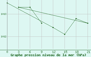 Courbe de la pression atmosphrique pour Sarlyk