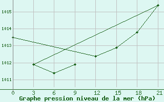 Courbe de la pression atmosphrique pour Teriberka