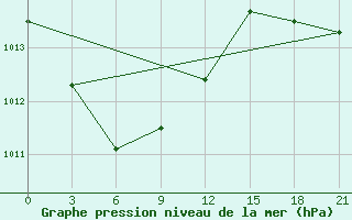 Courbe de la pression atmosphrique pour Dorozhnyy Bijittah