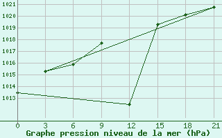 Courbe de la pression atmosphrique pour Qyteti Stalin