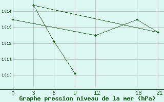 Courbe de la pression atmosphrique pour Neijiang