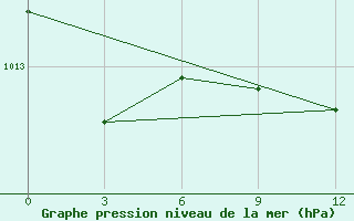 Courbe de la pression atmosphrique pour Axim