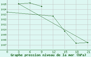 Courbe de la pression atmosphrique pour Kovda