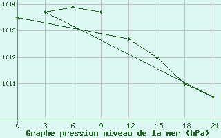 Courbe de la pression atmosphrique pour Medvezegorsk