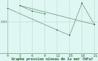 Courbe de la pression atmosphrique pour Ob Jacevo