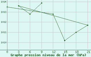 Courbe de la pression atmosphrique pour Beja / B. Aerea