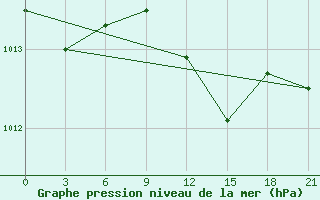 Courbe de la pression atmosphrique pour Civitavecchia