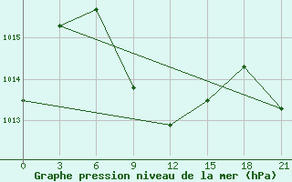 Courbe de la pression atmosphrique pour Tabas