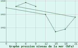 Courbe de la pression atmosphrique pour Novgorod