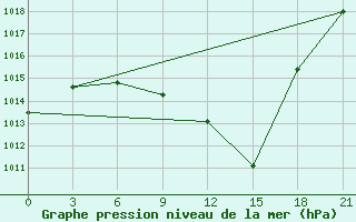 Courbe de la pression atmosphrique pour Sidi Bouzid