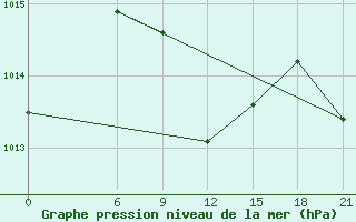 Courbe de la pression atmosphrique pour Mafraq