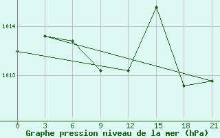 Courbe de la pression atmosphrique pour Gjirokastra