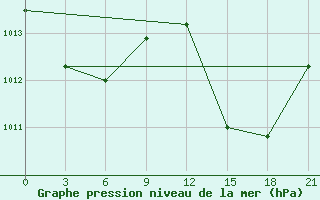 Courbe de la pression atmosphrique pour Arzew