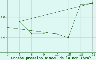 Courbe de la pression atmosphrique pour Spas-Demensk