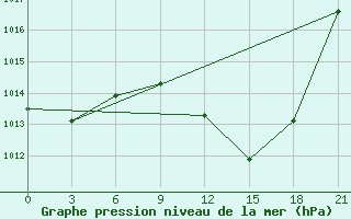 Courbe de la pression atmosphrique pour Logrono (Esp)