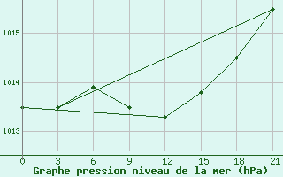 Courbe de la pression atmosphrique pour Kutaisi