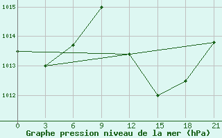 Courbe de la pression atmosphrique pour Medenine