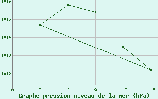 Courbe de la pression atmosphrique pour Sandanski