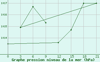 Courbe de la pression atmosphrique pour Usak Meydan