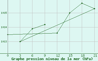 Courbe de la pression atmosphrique pour Nikolaevskoe