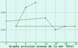 Courbe de la pression atmosphrique pour Port Said / El Gamil