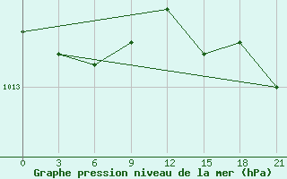 Courbe de la pression atmosphrique pour Falsterbo