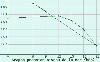 Courbe de la pression atmosphrique pour Isla Perez