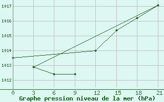 Courbe de la pression atmosphrique pour Staritsa