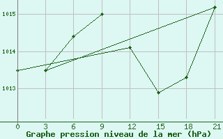 Courbe de la pression atmosphrique pour Monastir-Skanes