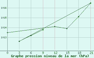 Courbe de la pression atmosphrique pour Olbia / Costa Smeralda