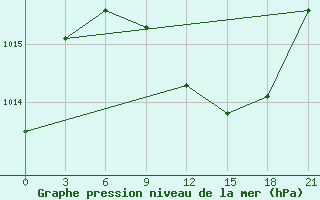 Courbe de la pression atmosphrique pour Roslavl