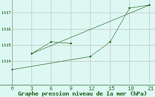 Courbe de la pression atmosphrique pour Astrahan