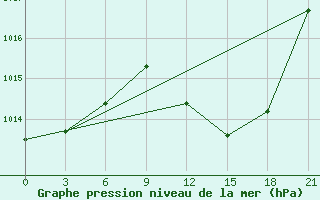 Courbe de la pression atmosphrique pour Evora / C. Coord