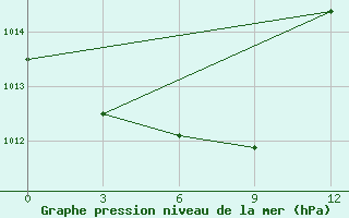 Courbe de la pression atmosphrique pour Yangdok