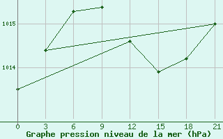 Courbe de la pression atmosphrique pour Efremov