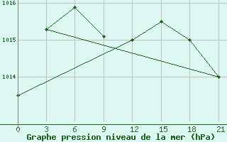 Courbe de la pression atmosphrique pour Rtiscevo