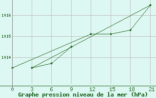 Courbe de la pression atmosphrique pour San Sebastian / Igueldo