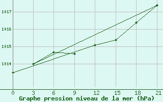 Courbe de la pression atmosphrique pour Uzlovaja