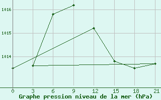 Courbe de la pression atmosphrique pour Vidin