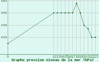 Courbe de la pression atmosphrique pour Barahona