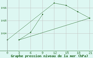 Courbe de la pression atmosphrique pour Silute