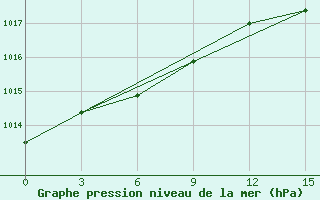 Courbe de la pression atmosphrique pour Sar