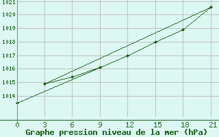 Courbe de la pression atmosphrique pour Borovici